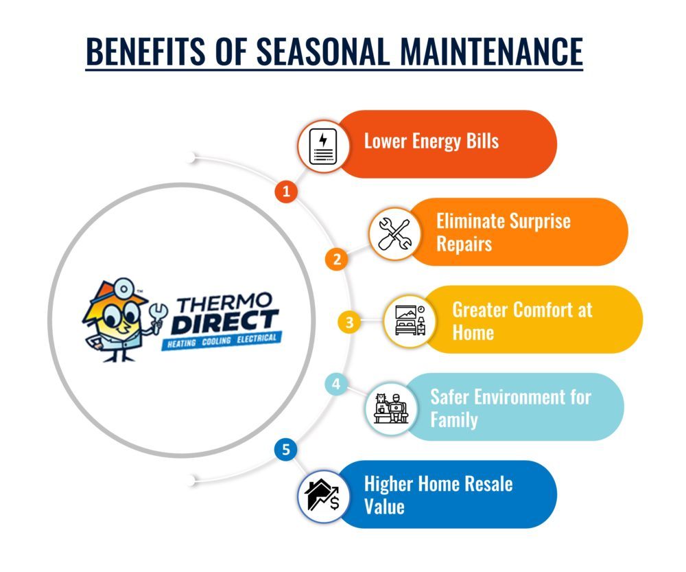 Benefits of Seasonal Maintenance Thermo Direct, Inc.