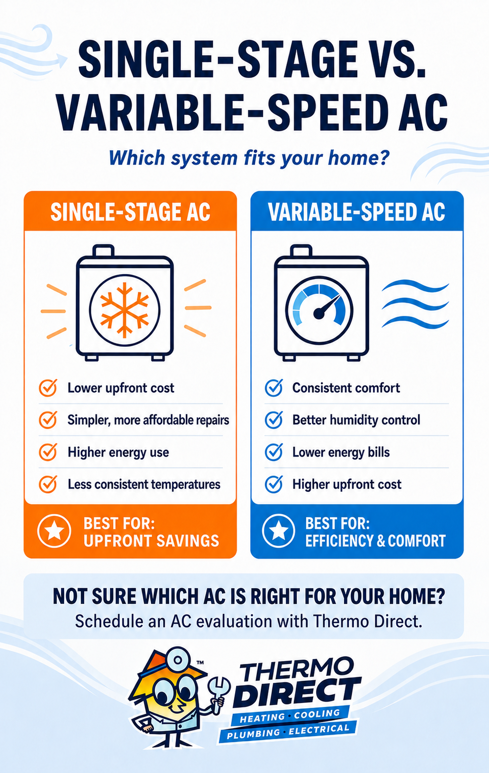 Infographic comparing single speed air conditioners and variable speed air conditioners, listing the pros and cons of each system and recommending single-stage for savings, variable-speed for efficiency and comfort. Thermo Direct logo at bottom.