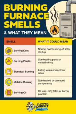 Infographic explaining burning furnace smells and their meanings, such as burning dust, plastic, wires, metallic burning, and oil—plus possible causes for each smell and when to consider heating repair after turning on heat.