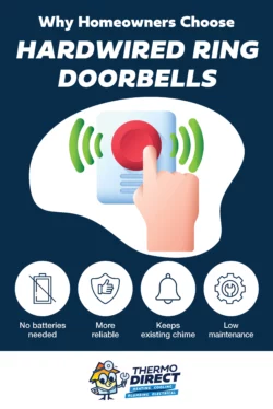 Infographic titled "Why Homeowners Choose Hardwired Ring Doorbells" listing benefits: no batteries needed, more reliable, keeps existing chime, low maintenance. Highlights that hardwired Ring Doorbell install is not a DIY job. Thermo Direct logo at bottom.