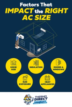 Illustration of a house with five icons showing key factors from an AC size guide: home size, insulation, sun exposure, doors and windows, and heat appliances—all essential for choosing the right size air conditioner.
