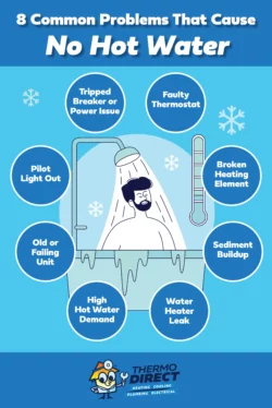 Infographic listing 8 common Hot water problems, including breaker issues and heater leaks, plus how to fix these common problems like a faulty thermostat, pilot out, old unit, high demand, sediment buildup, or broken element.