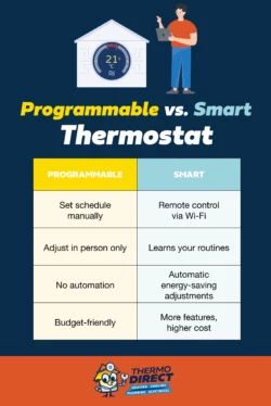 Comparison chart highlighting differences between programmable and smart thermostats, including features like scheduling, automation, remote control, cost, energy-saving adjustments, and whether upgrading to Smart Thermostats is worth it for your AC updates.