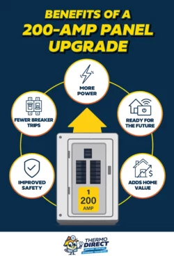 Illustration showing benefits of a 200-Amp upgrade, including more power for your home office, fewer breaker trips, improved safety, future readiness, and increased home value.
