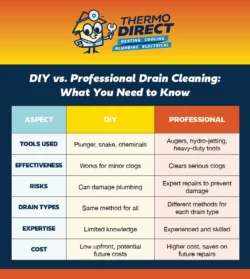 Comparison chart detailing differences between DIY and professional drain cleaning, including tools used, effectiveness, risks, drain types, expertise, cost, and which method best helps you clean drains efficiently.